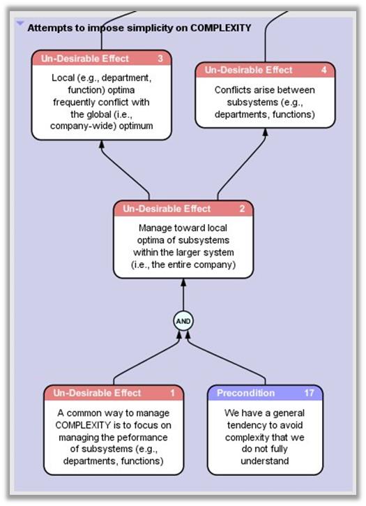 Complex Supply Chain Diagram