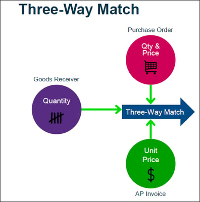 3-way match - Quality and Price, Quantity, Unit Price