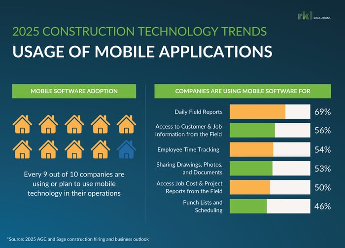 2025 Construction Technology Trends - Usage of Mobile Applications