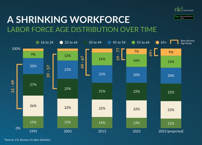 A Shrinking Workforce: Labor Force Age Distribution Over Time