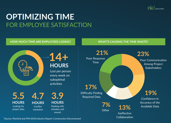 Optimizing Time for Employee Satisfaction