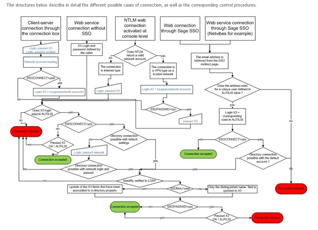 Sage X3 Help Diagram