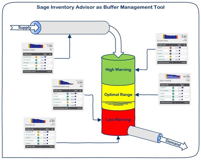 Sage Inventory Advisor Buffer Management