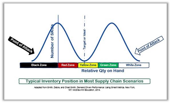 Inventory Position in Most Supply Chains