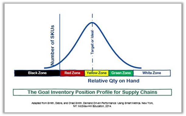Goal Inventory Position for Supply Chains