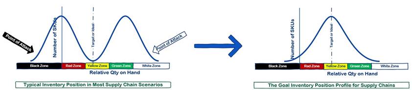 Supply Chain Tails Diagram