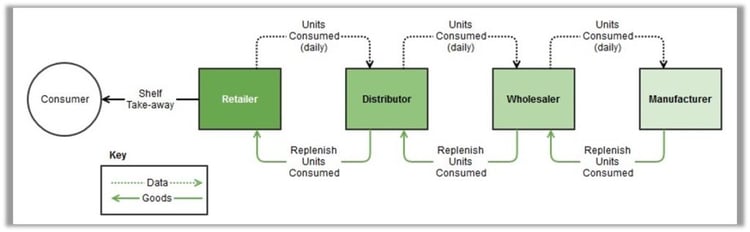 Supply Chain Diagram