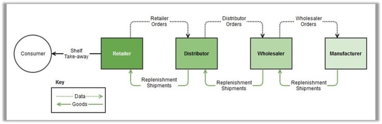 Idealistic Supply Chain Diagram
