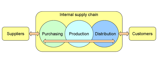 English: An illustration of a company's supply...