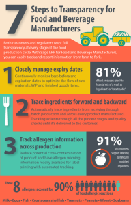 Food and Beverage Infographic