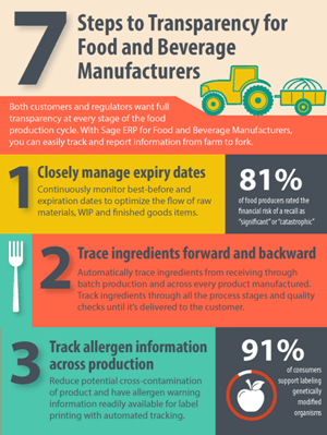 Food and Beverage Infographic