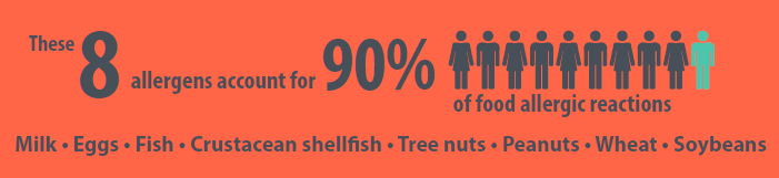 Food Allergen Statistics Graphic
