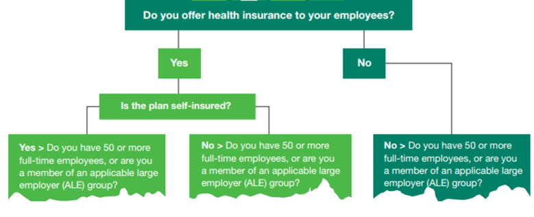 Do you offer health insurance to your employees?