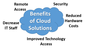 Business Benefits Of The Cloud