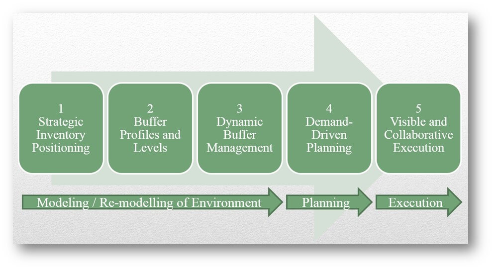 Steps to a Demand Driven Supply Chain