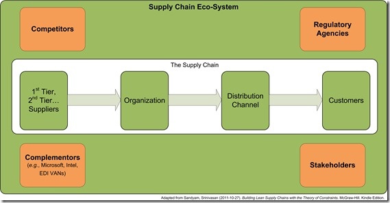 Basic Supply Chain Eco-system