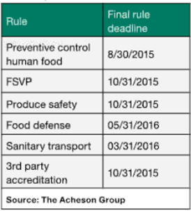 FSMA Key Proposals