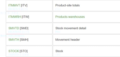 Sage X3 Fields within Table