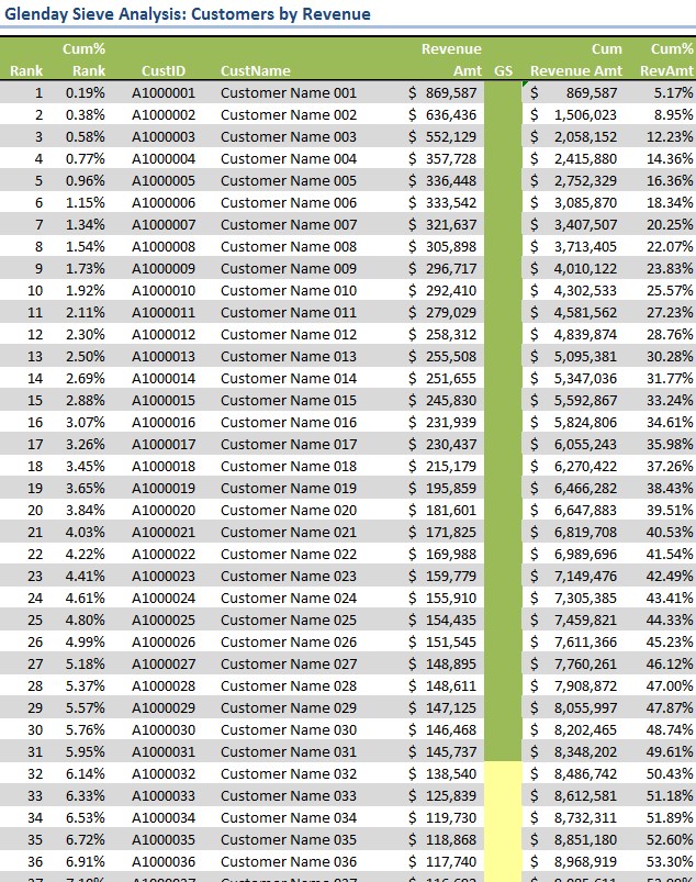 Glenday Sieve - Customers by Revenue (actual example)