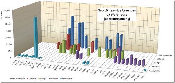 Top10ItemByWhse_chart_B