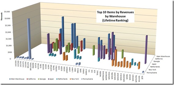 Top10ItemByWhse_chart