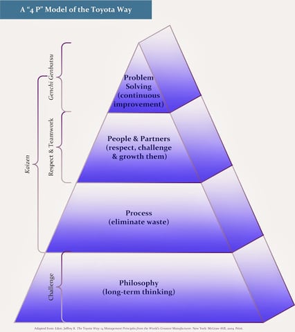 A "4 P" Model of the Toyota Way A "4 P" Model of the Toyota Way