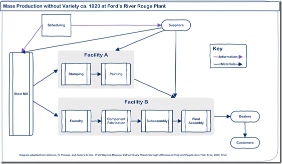 Ford Mass Production Diagram 1920