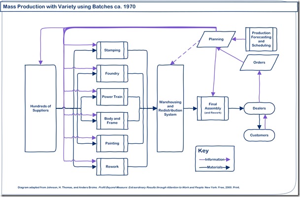 Ford Mass Production by Batches Diagram