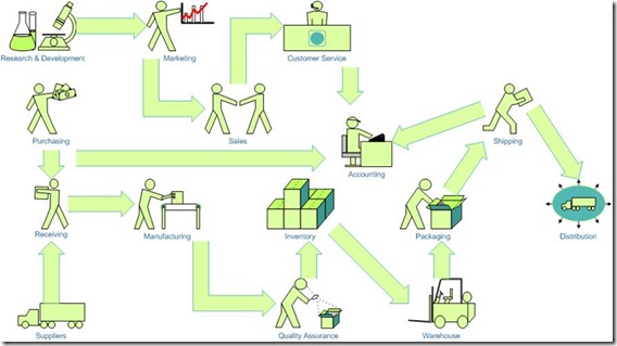 Organizational Working
