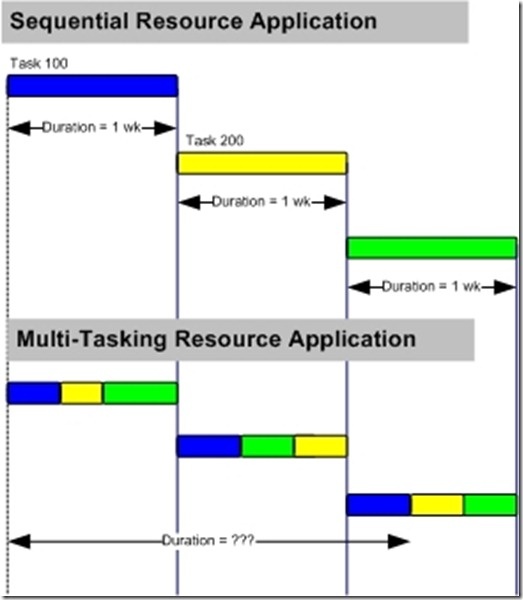 PMIT MultiTasking Example