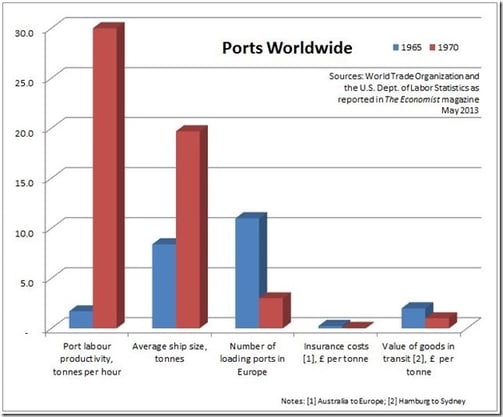 Port Statistics Worldwide