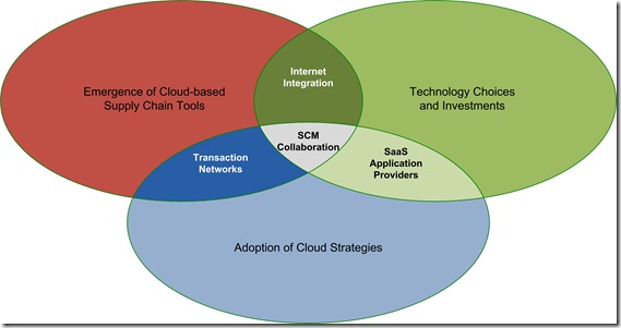 SCM Cloud-based Collaboration