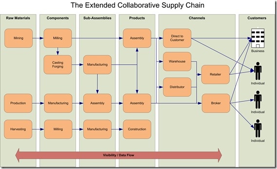 SCM Extended Collaborative SupplyChain