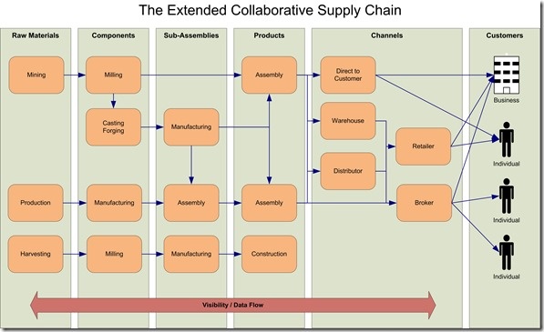 The Extended Collaborative Supply Chain