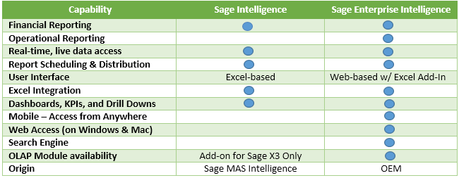 Sage X3 SI vs SEI