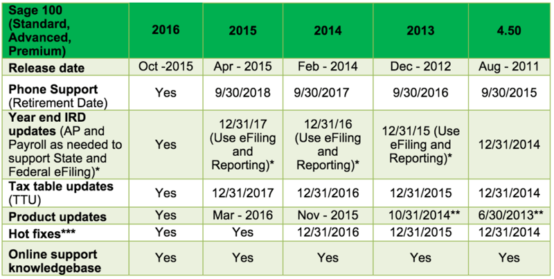 Sage 100 Supported Versions