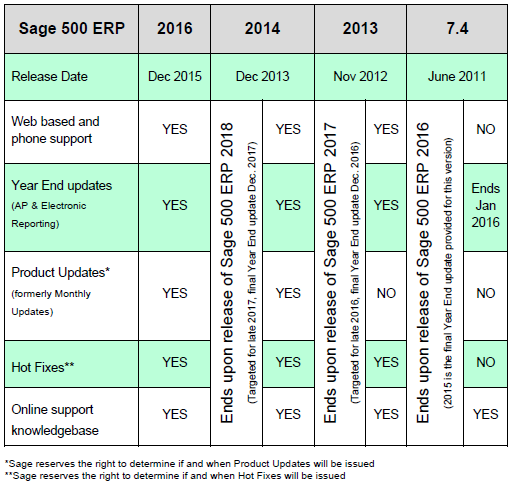 Sage 500 Supported Versions