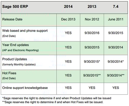 Sage 500 Supported Versions