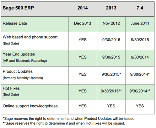 Sage 500 Supported Versions