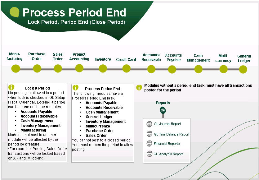Sage 500 Visual Process Flow
