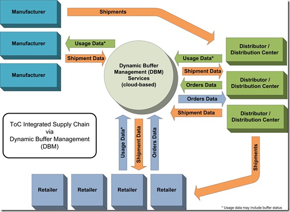 ToC DBM Integrated SupplyChain