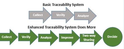 Food and Beverage Traceability Systems