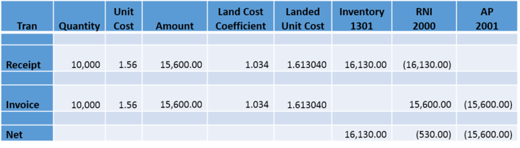 X3 Landed Costs Example
