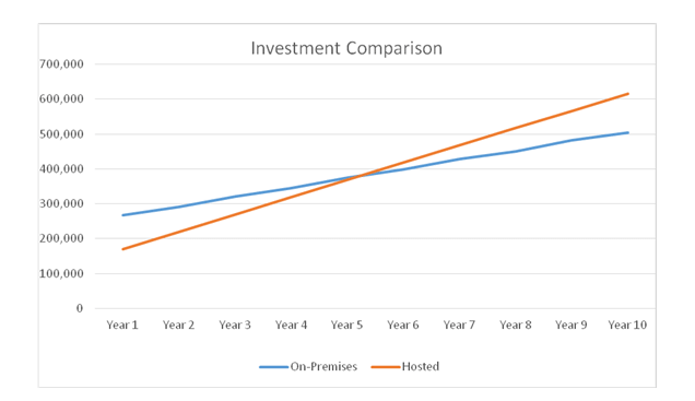 Cloud vs. On-Premises Investment Comparison