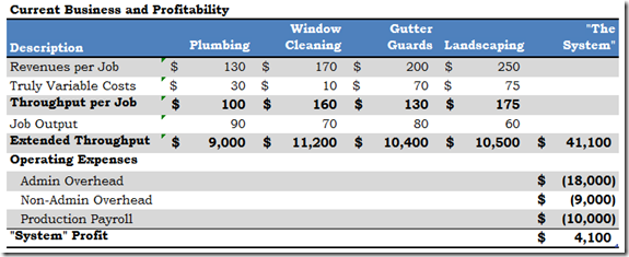 Current Business and Profitability