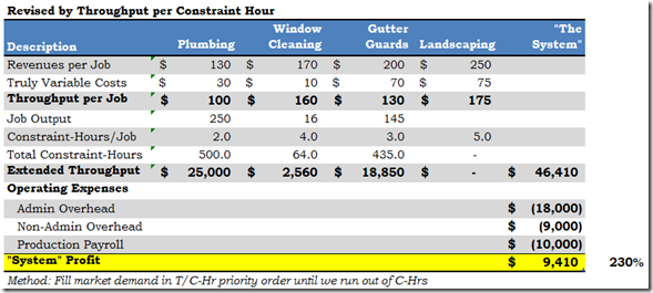Throughput per Constraint Hour