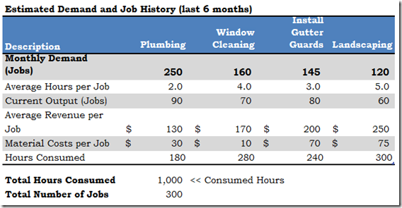 Estimated Demand and Job History