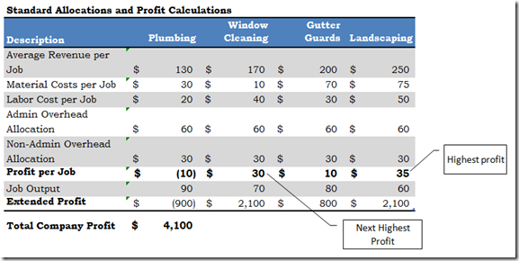 Standard Allocations and Profit Calculations 1
