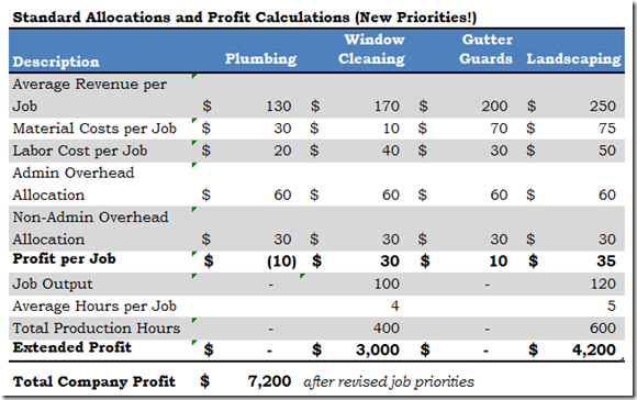 Standard Allocations and Profit Calculations 2