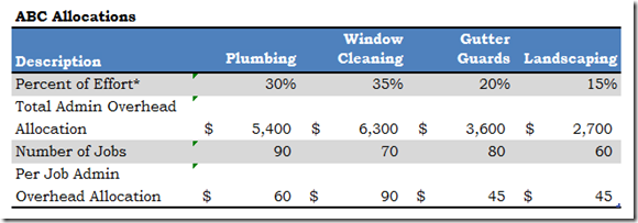 ABC Cost Allocations